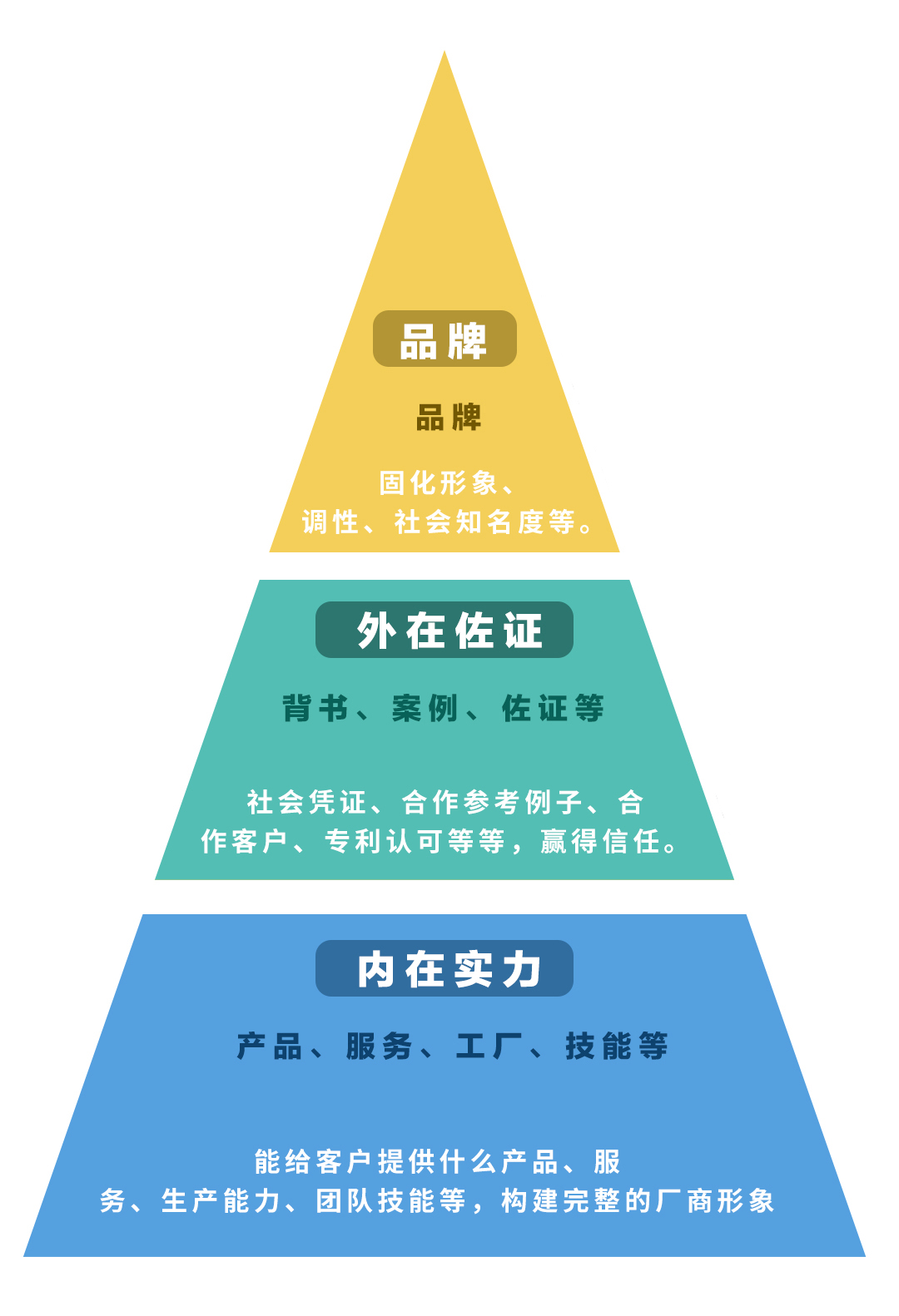 如何构建独立站的整体内容框架 如何构建独立站的整体内容框架